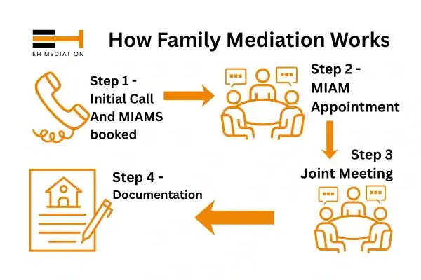 EH mediation - family mediation Totton process